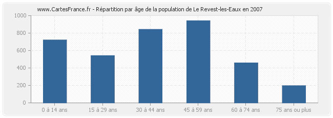 Répartition par âge de la population de Le Revest-les-Eaux en 2007